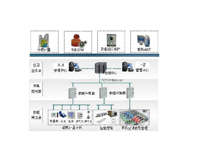 商業(yè)建筑能耗分析管理系統(tǒng)