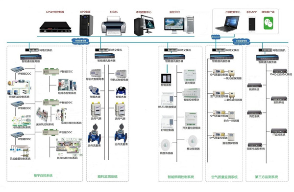 YCS-7000型建筑設(shè)備監(jiān)控系統(tǒng)